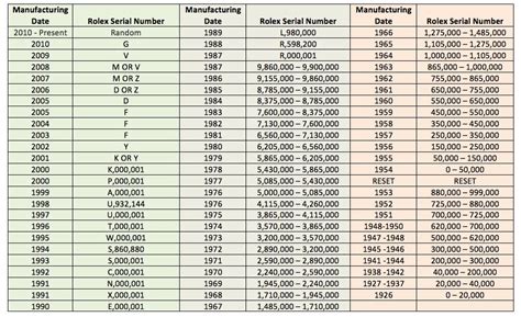 rolex serial numbers date|Rolex value by serial number.